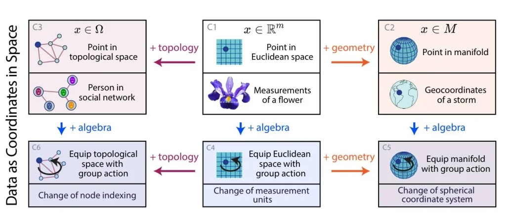 Beyond Euclid: An Illustrated Guide to Modern Machine Learning with Geometric, Topological, and Algebraic Structure, by Sanborn et al