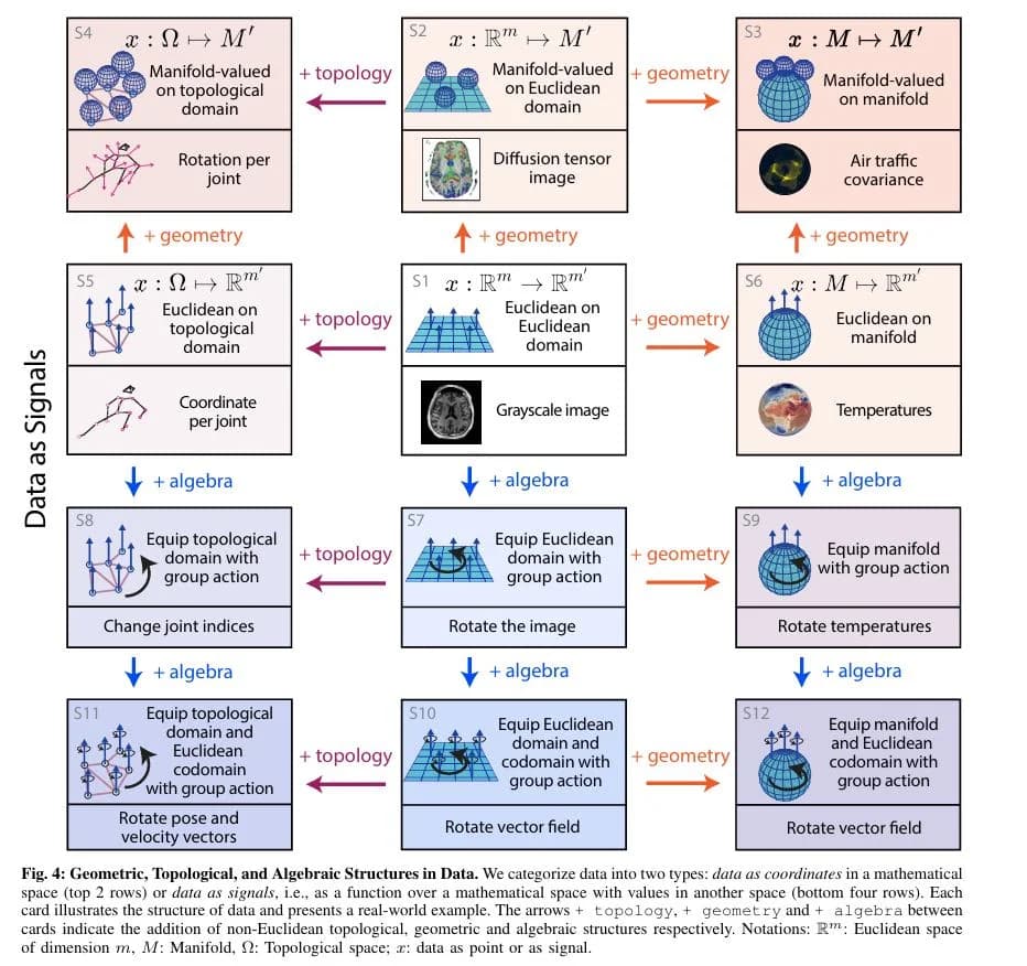 Beyond Euclid: An Illustrated Guide to Modern Machine Learning with Geometric, Topological, and Algebraic Structure, by Sanborn et al