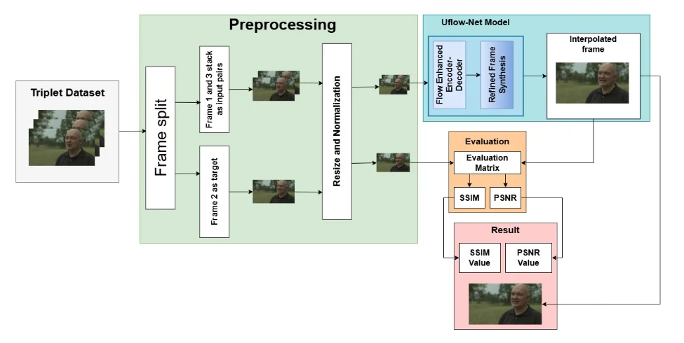 UFlow-Net: A Unified Approach for Improved Video Frame Interpolation
