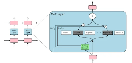 Integration of Mixture-of-Experts in the Large Multimodal Framework