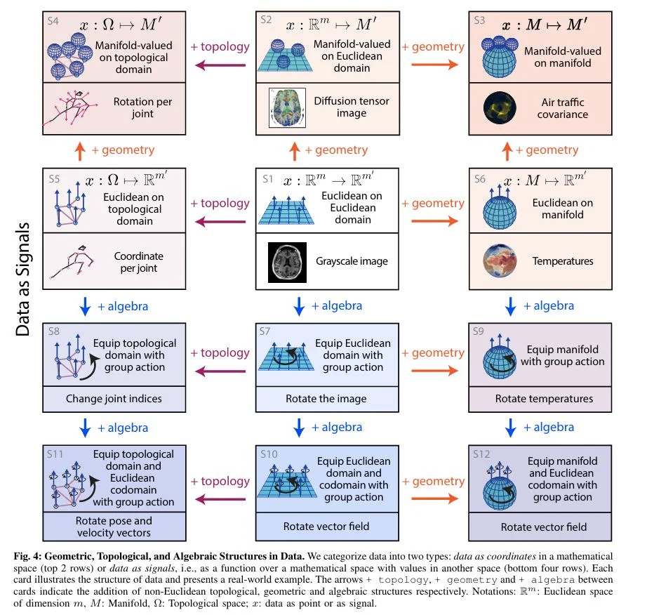 Beyond Euclid: An Illustrated Guide to Modern Machine Learning with Geometric, Topological, and Algebraic Structure, by Sanborn et al