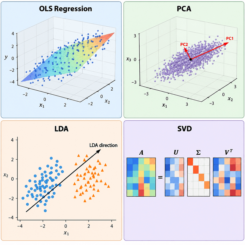 Topics in Linear Algebra for Data Analysis
