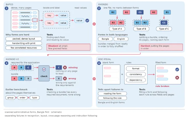 Reliable Multimodal Document Intelligence for Low-Resource Languages
