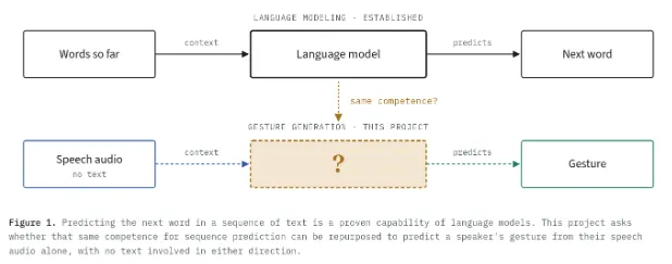 Speech-to-Motion: From Next-Token to Next-Gesture Prediction