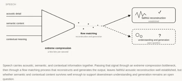 Semantic and Contextual Conditioning for Flow-Matching Speech Tokenization
