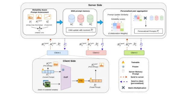 FedRAPP: Federated Test-Time Prompt Tuning for Vision-Language Models with Reliability-Aware Prompt Personalization