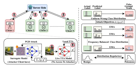 FedPoisonTTP: A Threat Model and Poisoning Attack for Federated Test-Time Personalization 