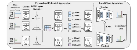 pFedBBN: A Personalized Federated Test-Time Adaptation with Balanced Batch Normalization for Class-Imbalanced Data 