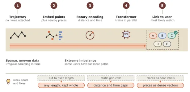 TRoPE-TUL: Trajectory-User Linking via Spatio-Temporal Rotary Position Embedding