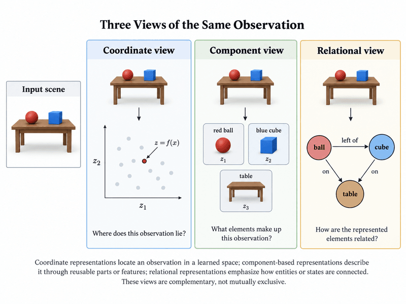 What Makes a Useful Representation? Geometry, Factors, Relations, and Abstraction in Machine Learning