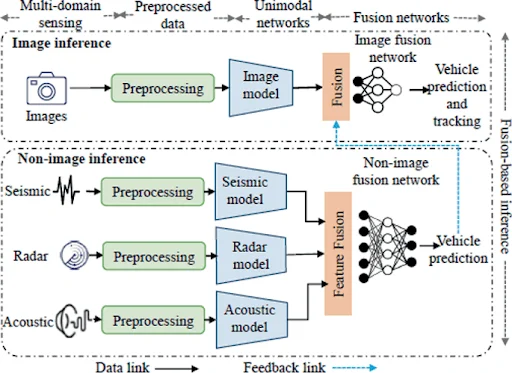 Developing a Multi-Agent Framework for Multimodal Multi-Task Learning