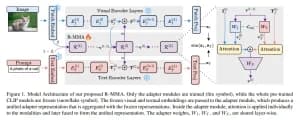 R-MMA: Enhancing Vision-Language Models with Recurrent Adapters for Few-Shot and Cross-Domain Generalization