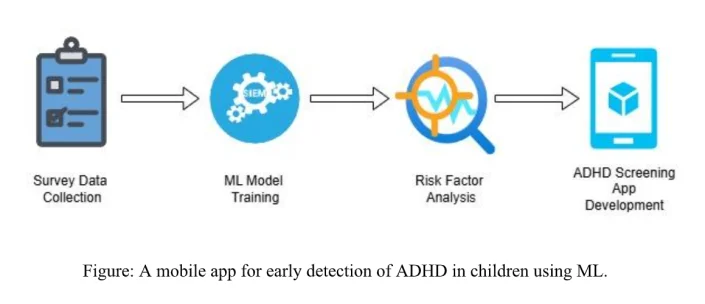 ML-ADHD: Machine Learning and Questionnaire-Based Mobile Application for EarlyDetection of ADHD in Children in Bangladesh.