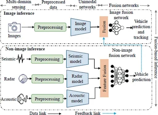 Developing a Multi-Agent Framework for Multimodal Multi-Task Learning