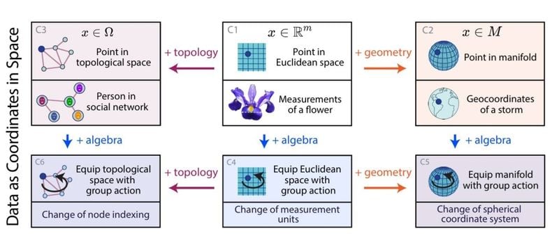 Beyond Euclid: An Illustrated Guide to Modern Machine Learning with Geometric, Topological, and Algebraic Structure, by Sanborn et al