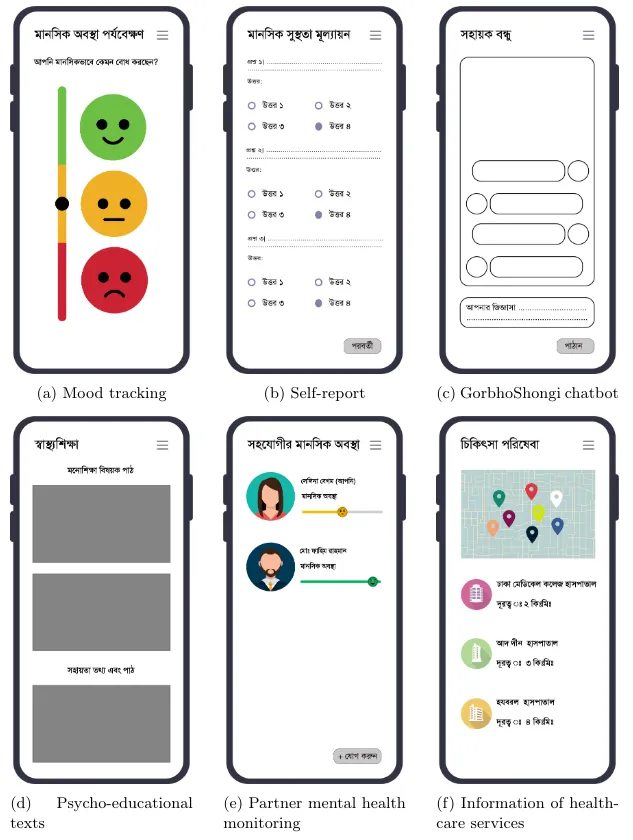 Possible low-fidelity prototype user interfaces for specific features of “GorbhoShongi" app