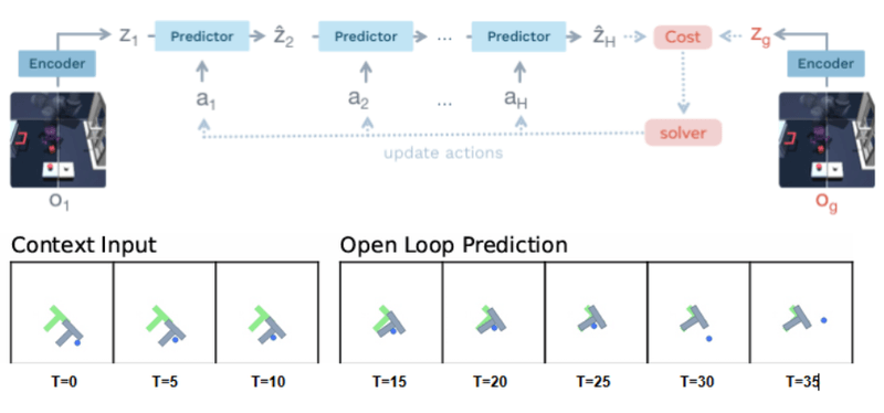 Improving Latent-Space Planning in JEPA World Models