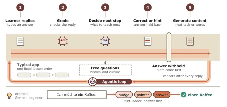LangTutor: An Agentic AI Tutor for Adaptive Language Learning
